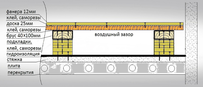 Фанерное основание по дощатым полам - Паркетных дел мастер